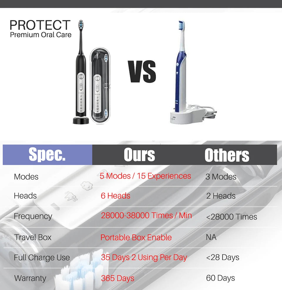 Super Sonic Electric Toothbrush for Adults and Kids Smart Timer Toothbrush with Replaceable Heads
