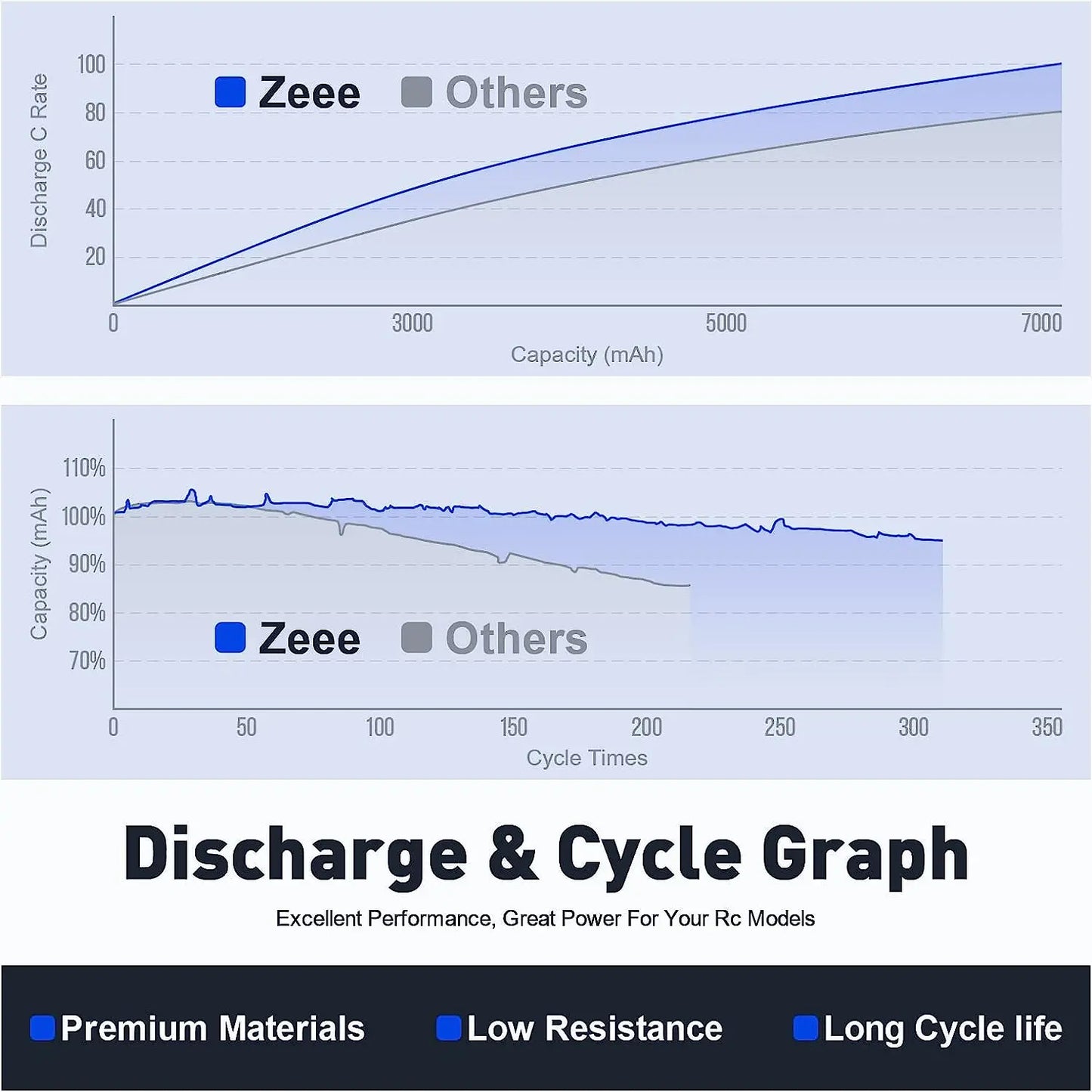 Zeee 5200mAh 2S RC Lipo Battery 7.4V 50C with T Plug for RC Vehicles