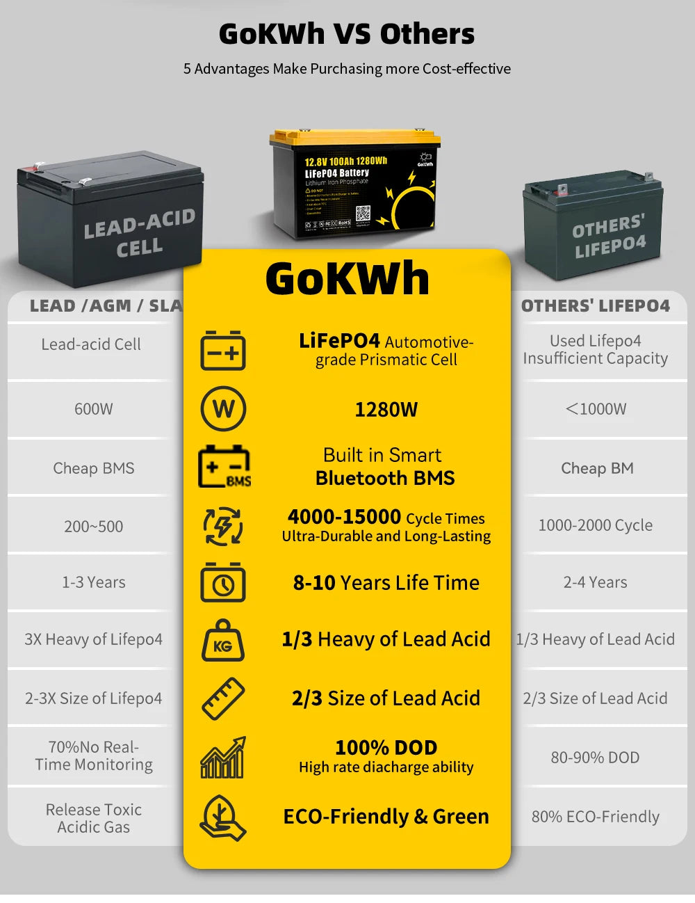 12V 100Ah LiFePO4 Battery Pack with Bluetooth BMS Grade A Lithium Rechargeable Cell