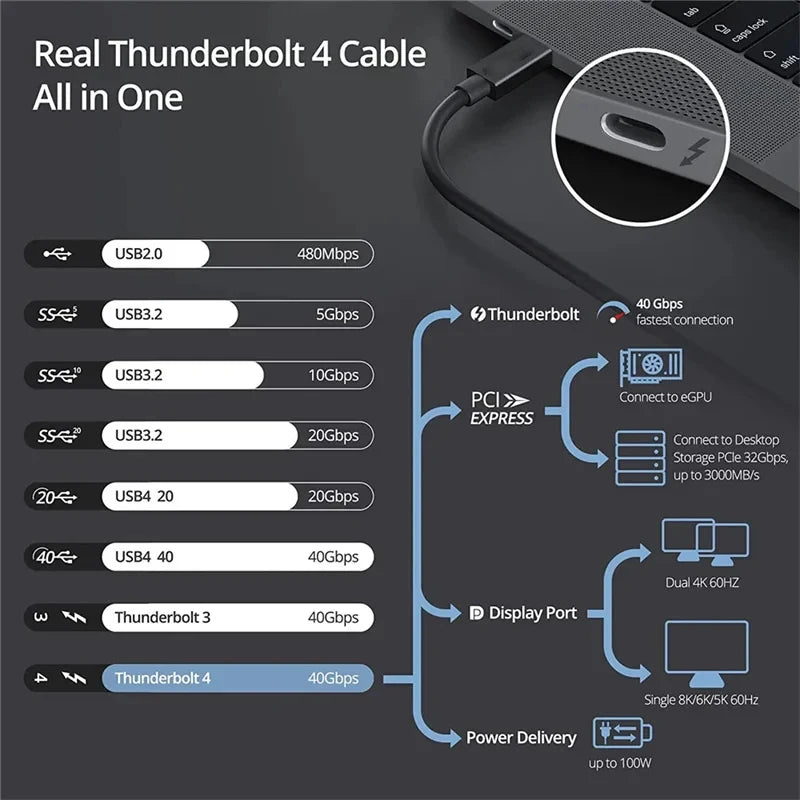 Thunderbolt 4 USB-C to USB-C Cable USB4 40Gbps 240W PD Fast Charging for MacBook Pro iPad