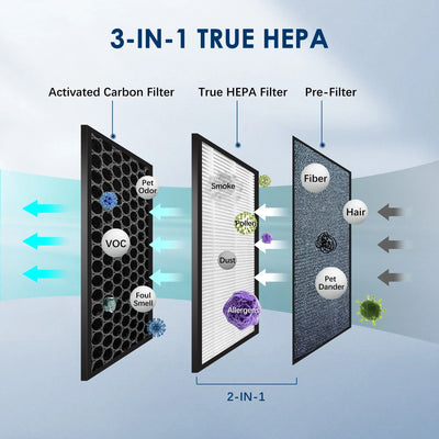 Sejoy HEPA air purifier 3-in-1 filter system diagram showing activated carbon filter, true HEPA filter, and pre-filter.
